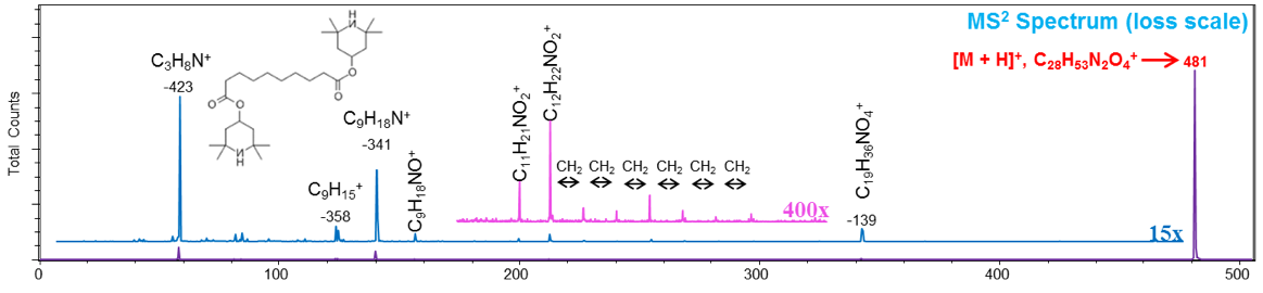 MS2 Spectrum Loss Scale