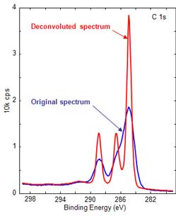 Pass energy deconvolution graph