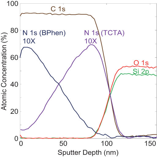 XPS sputter depth profile of a model OLED device