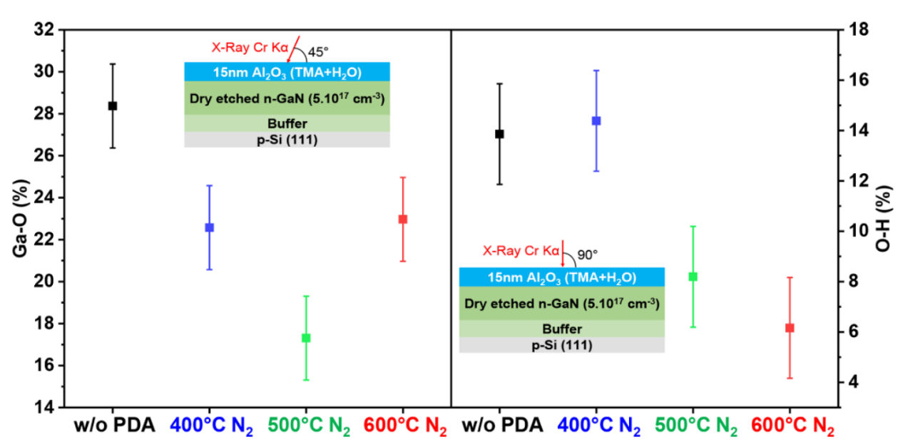 Two plots show extracted Ga–O and O–H contributions for an Al₂O₃/GaN stack at four annealing conditions, with layer schematics inset.