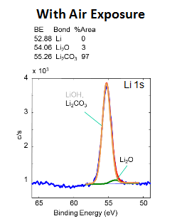 Li Xps Lithium Battery Electrode Analysis - XPS
