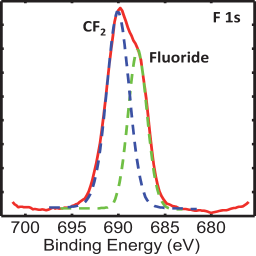 Binding energy graph