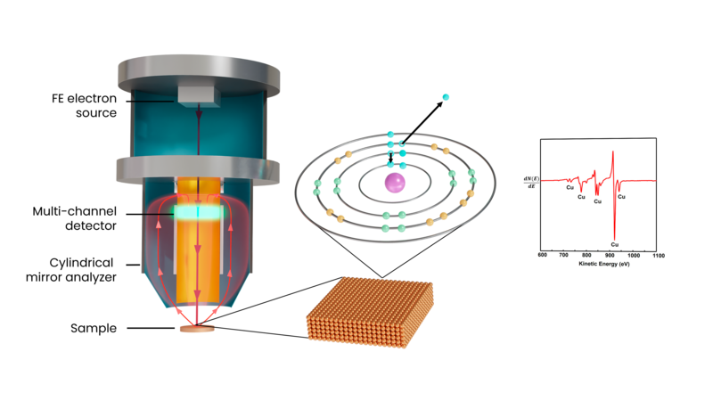 Aes Characterization Machine Auger Electron Spectroscopy (AES) Surface Analysis Technique