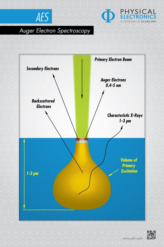 Auger electron spectroscopy diagram