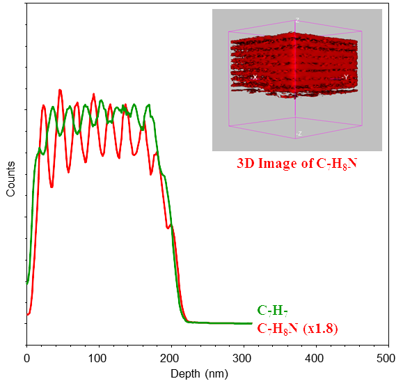 Fig A: 20 kV Ar_2500_^+^ gas cluster ion beam Depth profile of a multi-layer polystrene and ply block