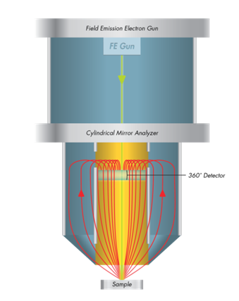Cylindrical Mirror Analyzer With Coaxial Field Emission Electron Gun