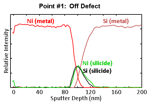 A Graph Showcasing Off Defect