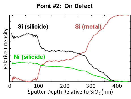 A graph Showcasing On Defect