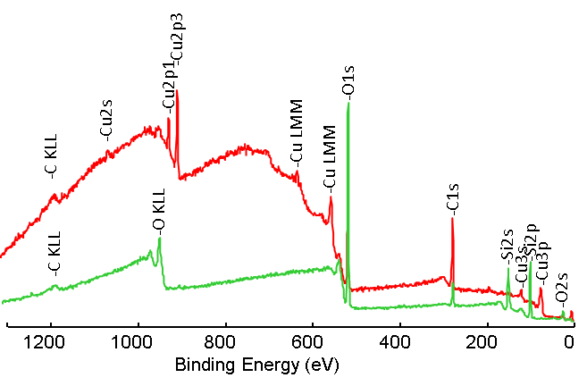 Spectra from selected areas obtained using a 20 µm diameter x-ray beam show Cu on the surface of the metal pads and SiO_2_ off of the pads. Spectra from selected areas