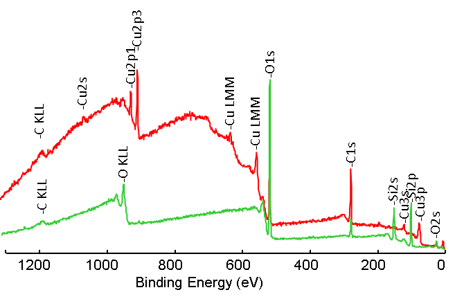 Spectra from selected areas