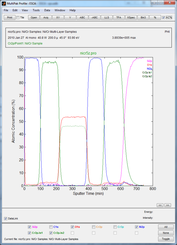 Chemical depth profile of a multi-layer Ni-Cr thin film structure showing the presence of Cr metal and Cr oxide layers. MultiPak data reduction software