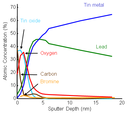 2 keV sputter depth profile of the surface species on a solder ball used for semiconductor packaging Inorganic thin film analysis