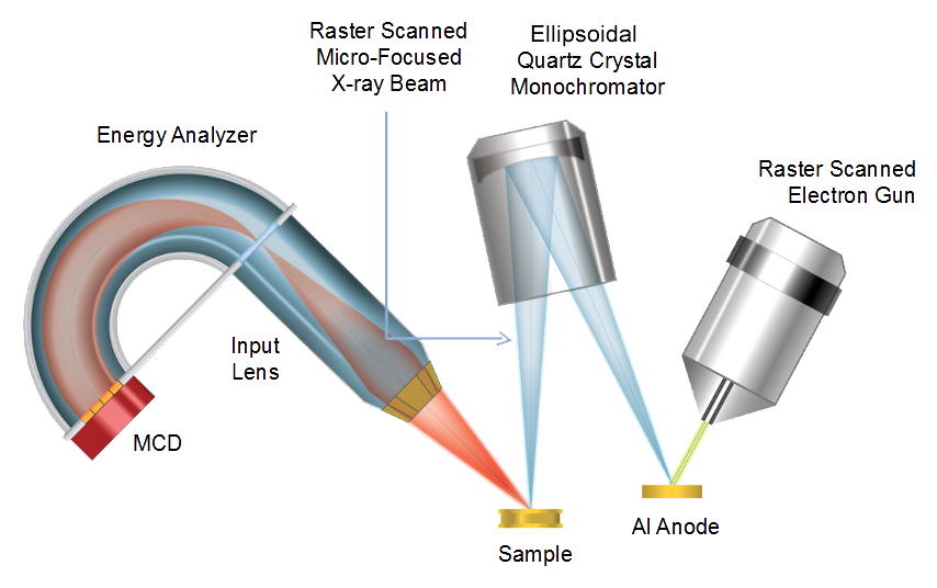 X Ray Photoelectron Spectroscopy Xps Surface Analysis Technique
