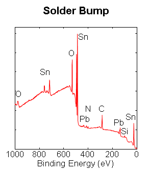 Solder Bump Analysis