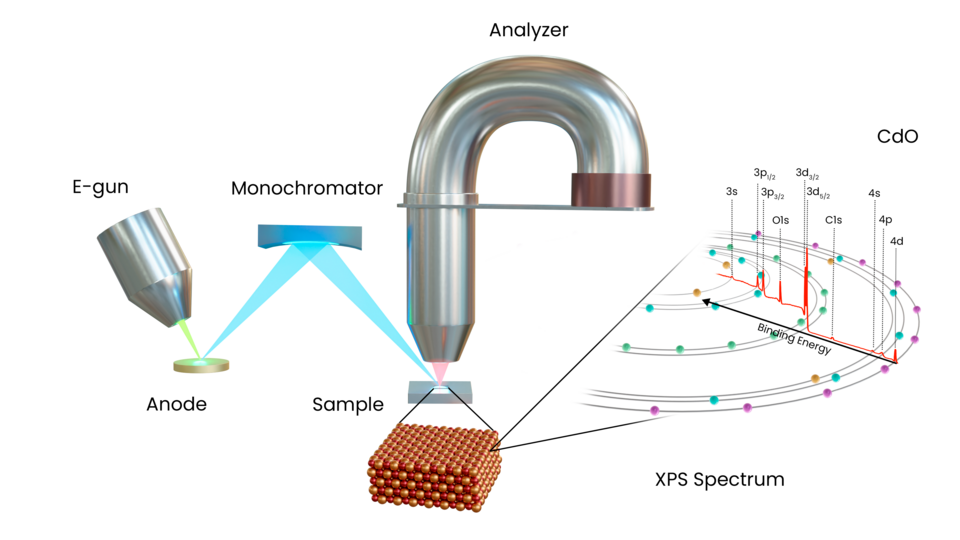 X-Ray Photoelectron Spectroscopy (XPS) Surface Analysis Technique